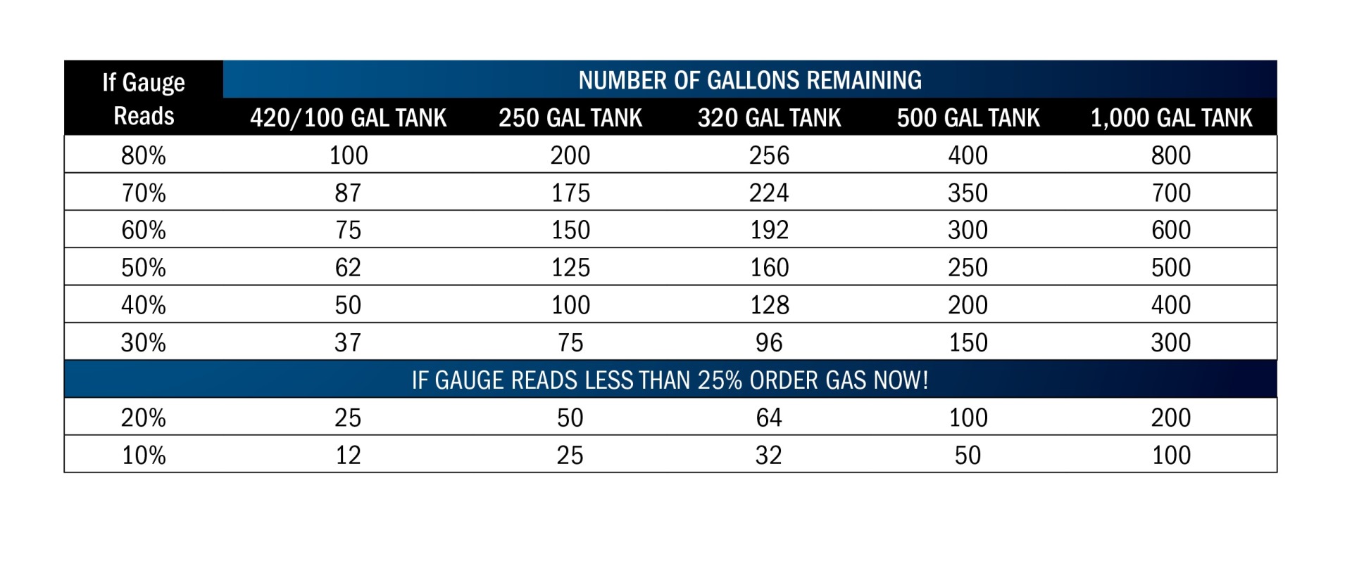 A propane tank gauge chart depicting the amount of gallons remaining per tank size and percent reading.