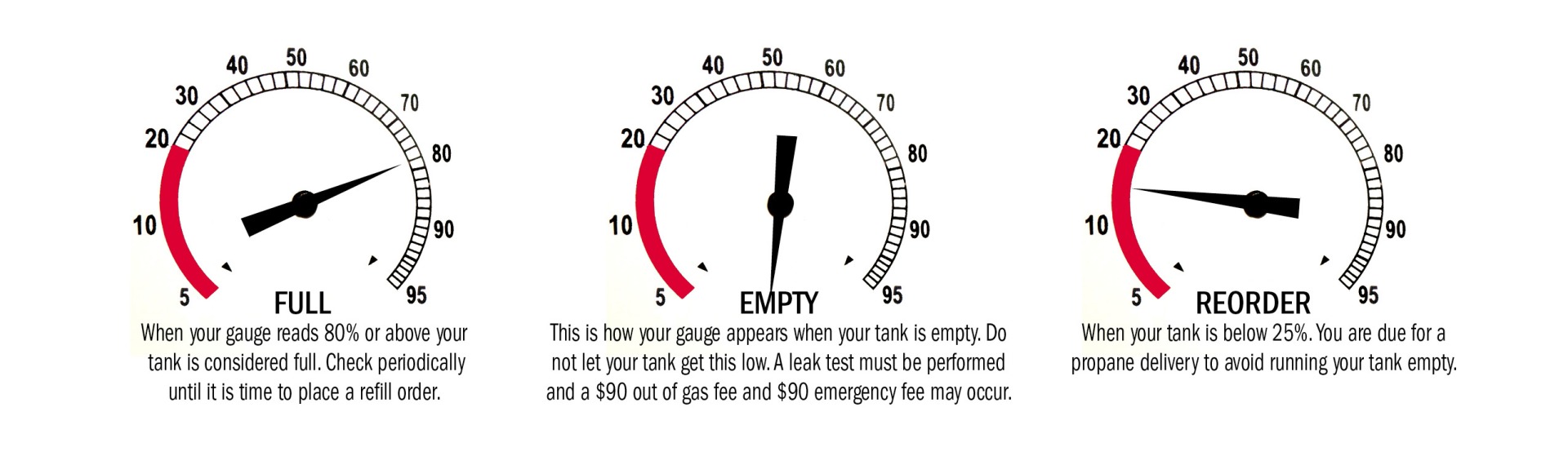 Three propane gauges with different readings. One reads Full (above 80%),  one reads Empty, and the last reads Reorder (below 25%).
