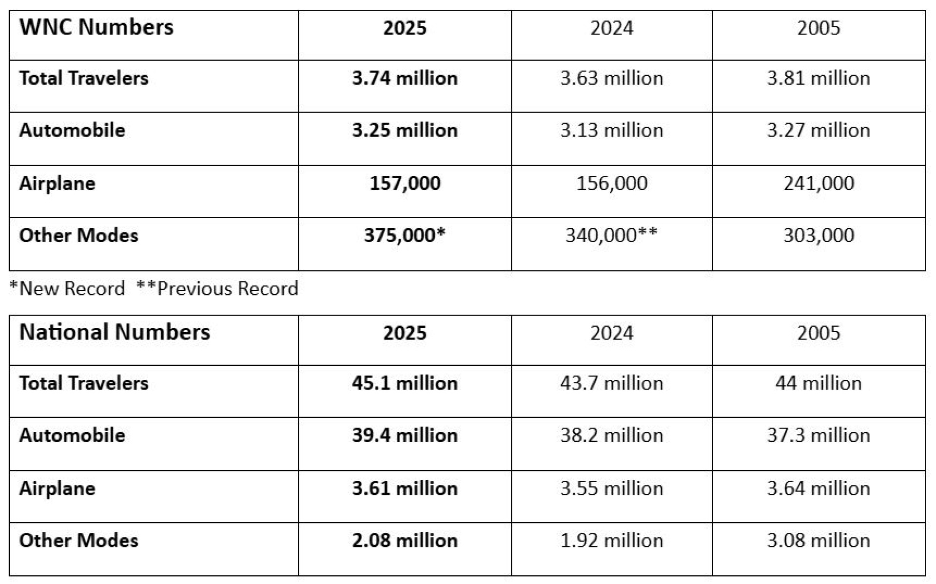 Graph of West North Central Region Travelers
